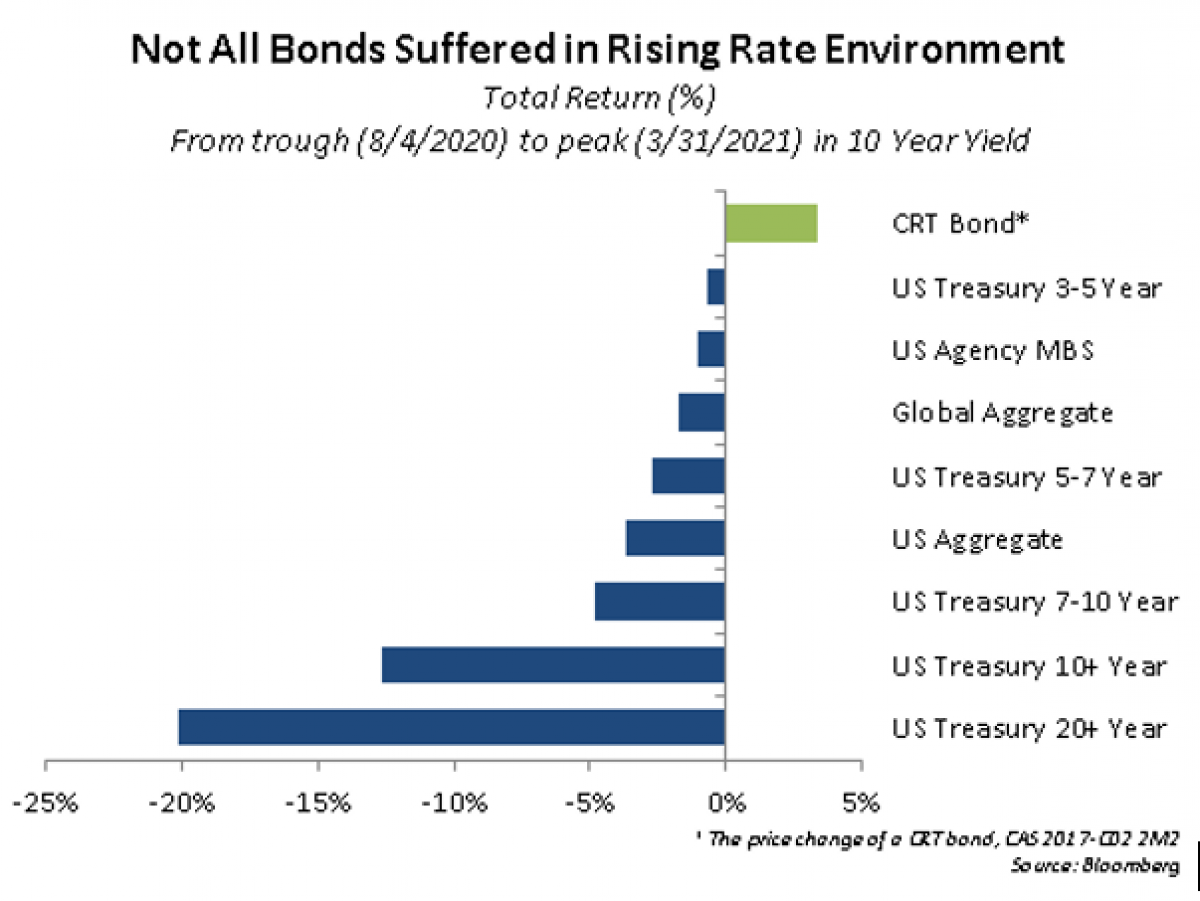 the-bond-that-works-when-rates-rise-portfolio-for-the-future-caia